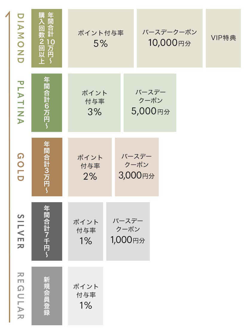 会員ステージ