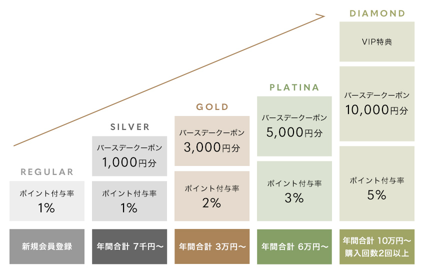 会員ステージ