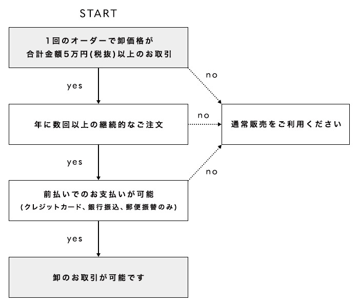 フローチャート