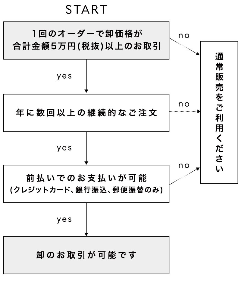 フローチャート